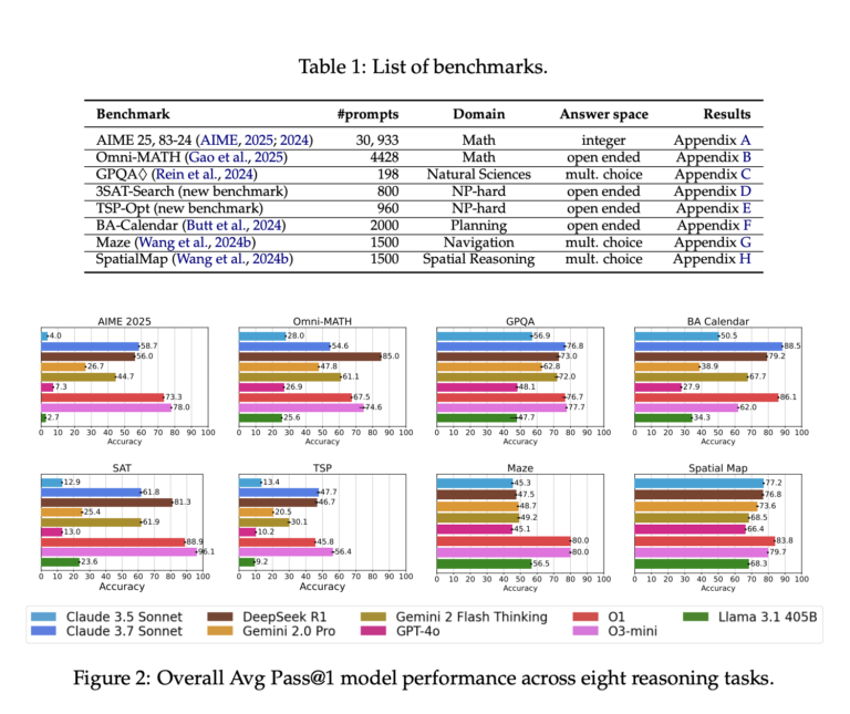 This AI Paper Introduces Inference-Time Scaling Techniques: Microsoft’s Deep Evaluation of Reasoning Models on Complex Tasks